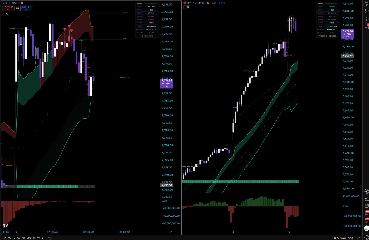 Historical · Institutional v5.1.1 · SPX · 2-minute + 15-minute · 5 August. A short reversal signal printed on the left chart. Entry, stop and target belong to that reversal. They are references, not orders.