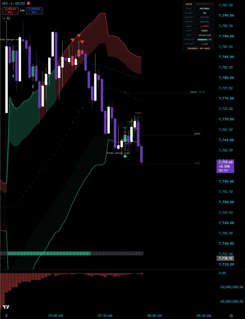 Historical · Institutional v5.1.1 · SPX · 2-minute · 5 August. A long reversal signal printed at the lower band. The entry, target and stop are visible. Price reached the stop in this example.