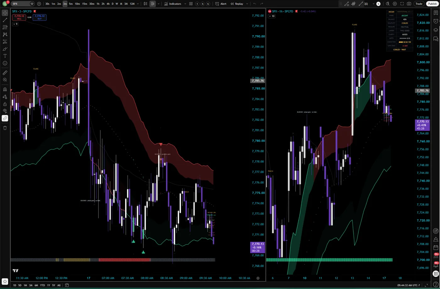 Historical · Institutional v5.1.1 · SPX · 3-minute + 1-hour · 17 August. The chart says “BLOCKED · phase gate · no fade.” The market-state check blocked a countertrend setup. That is not a claim it would have lost.