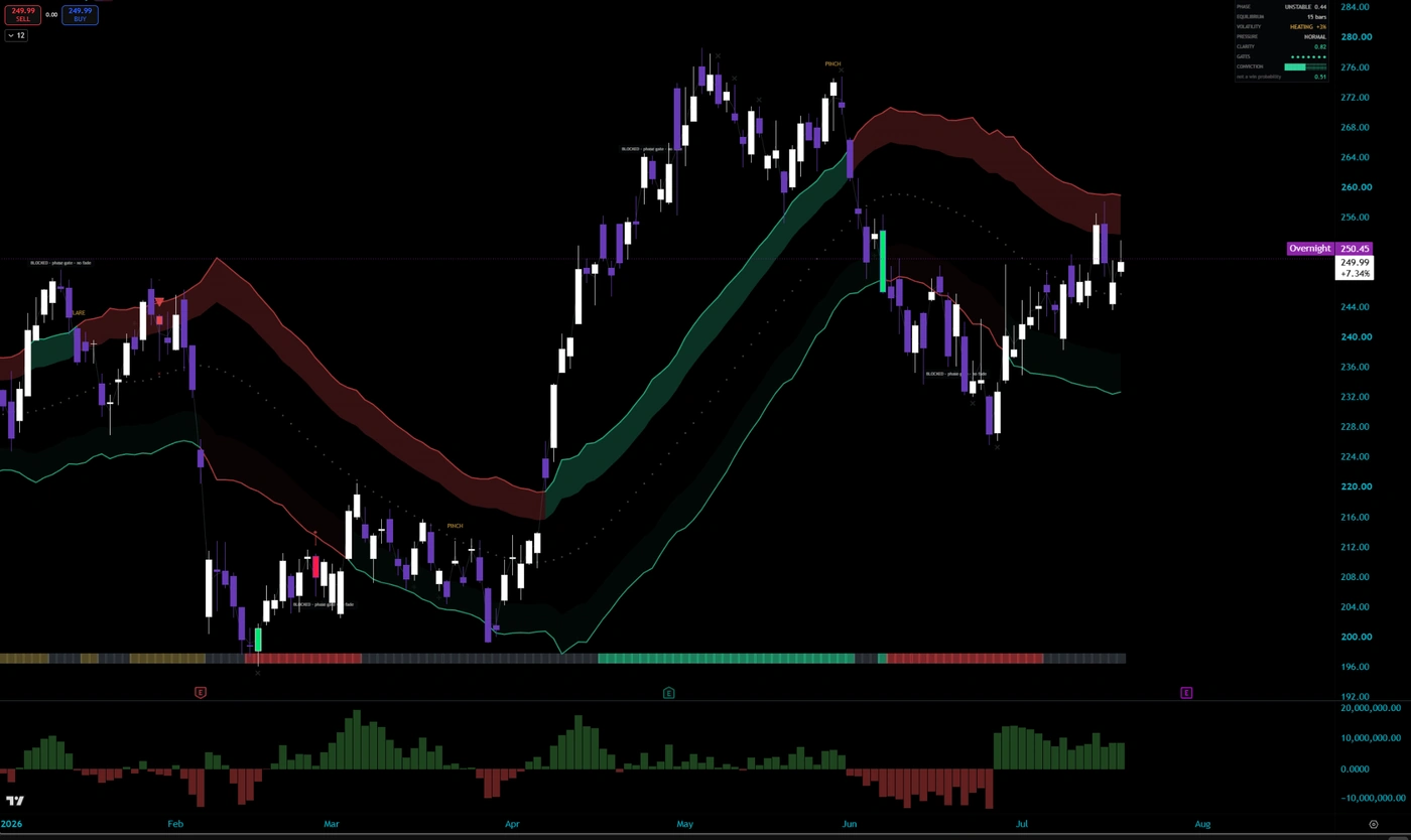 MIZAN on the AMZN daily chart: gradient equilibrium ribbons through a full swing cycle with PINCH compression marks