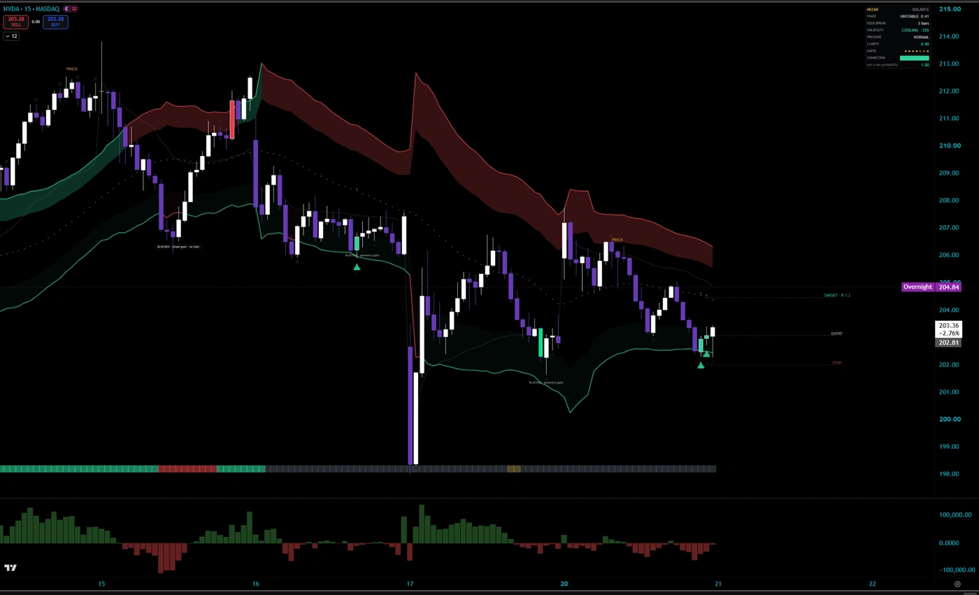 MIZAN on the NVDA 15-minute chart with a long signal, conviction at 1.00 on the dashboard, and live entry, stop, and target rails