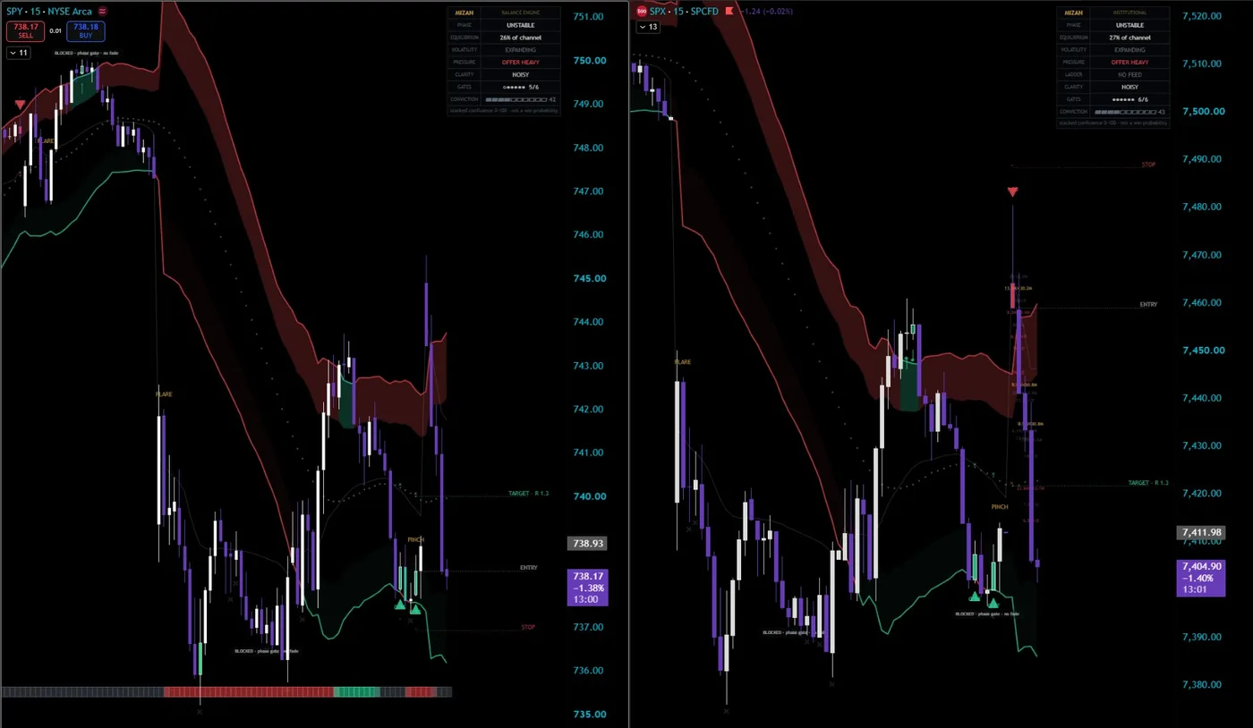 MIZAN Core and Institutional side by side on the SPY and SPX 15-minute charts: the same unstable regime read on both panels, early fades blocked at the phase gate, and the same trade drawn with entry, stop, and a 1.3R target